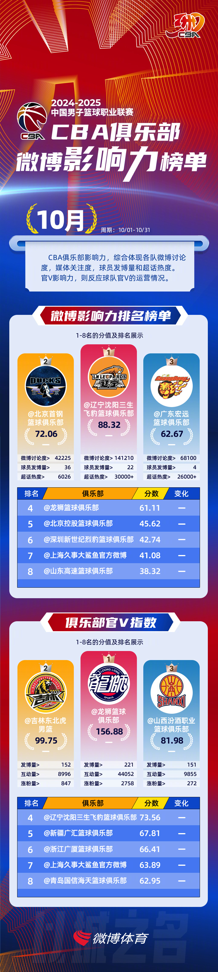 leyu.com:CBA各球队的战力分析，赛季前景展望