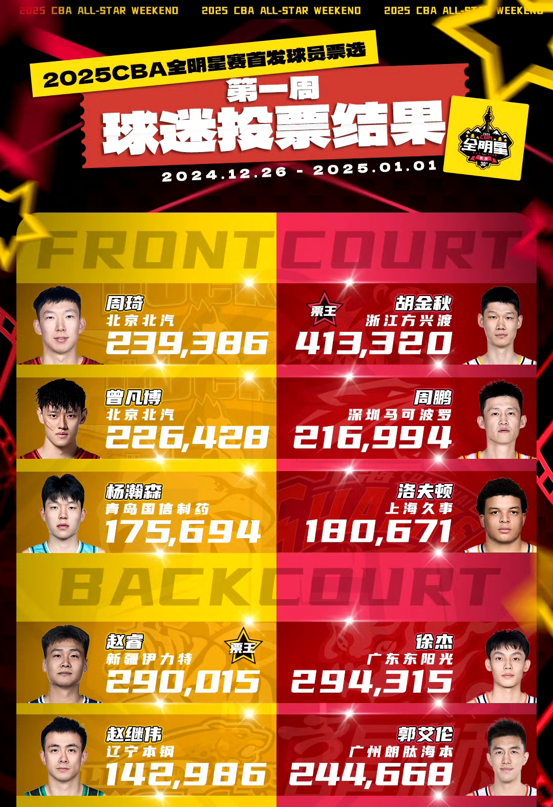 leyu.com:CBA明星周末的精彩活动回顾，球迷热情高涨的简单介绍